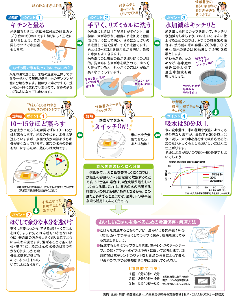 おいしいごはんを炊く方法