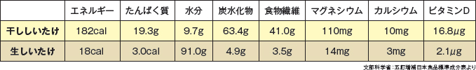 干ししいたけと生しいたけの栄養成分の違い